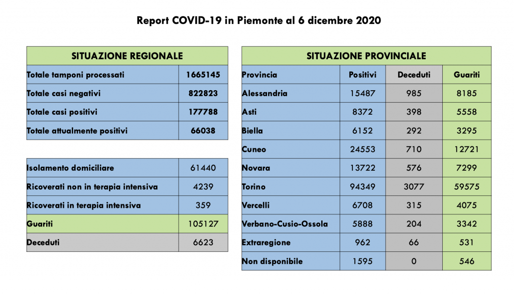 Covid: 177.788 contagi, 6623 decessi, 105.127 pazienti guariti